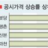 분당 공동주택 공시가격 39%↑
