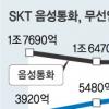 SKT 1분기 매출 2조5403억… 5.3%↑