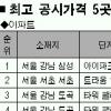 이건희회장 집 85억 2000만원 가장 비싸