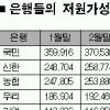 저원가성예금 ‘풍부’ 은행 “실탄 든든해요”