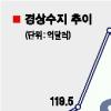 경상수지 두달연속 적자