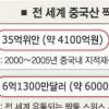 회사 통째 베끼는 ‘中짝퉁의 진화’