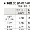 최상위-최하위 소득 49.5배 차이