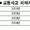 교통사고 피해자 ‘보험료 챙기기’ 심각