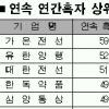 [기업풍속 2題] 상장사 38곳 30년이상 흑자 돈버는 길 ‘한우물 경영’