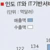 [新경제대국 꿈꾸는 인디아 리포트] (1)성장가도 달리는 IT산업