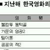 작년 한국영화 10대 흥행작 부가가치 평균 303억
