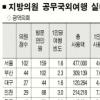 지방의원 해외연수 80%가 관광성 외유
