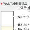 13~18세는 ‘WANT세대’