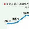 주유소 휘발유값 1ℓ=1543원