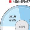 [서울신문·KSDC 공동 지방선거 여론조사] 호남·386 대거 ‘脫與’