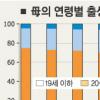 [2005년 출생통계] 30대 산모 > 20대 산모
