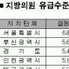자립도낮은 기초의원이 고액연봉