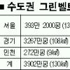 수도권 그린벨트 3900만평 새달~2020년 단계적 해제
