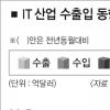 IT수출 증가율 ‘주춤’