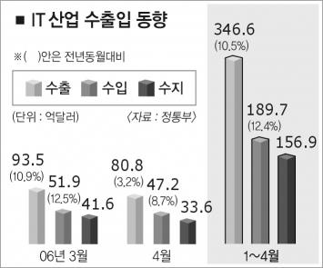 IT수출 증가율 ‘주춤’