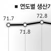 2050년엔 생산인구 53%로 감소