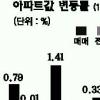 부동산 판교 분양 후폭풍… 매매가 크게 올라