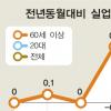길 안보이는 ‘청년실업’