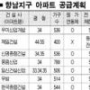 화성 향남신도시 30일 ‘분양 대전’
