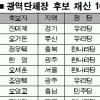 ‘5·31’ 전체 후보등록 분석
