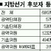 광역단체장 신상명세