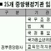 정부 중앙행정기관 외부청사 임차 비용 연 300억원 샌다