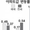 [수도권 서·북부 아파트 시황] 부동산 대부분 오름세… 의정부만 내려