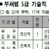 5급 신규 채용 기술직 행정직