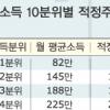 내 소득으로 구입 적정 집값은月322만원→3억대 月775만원→8억대