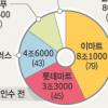 이마트, 월마트코리아 전격 인수 할인점 세계1위도 ‘백기’