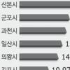 “호가差 더 벌어져 하락” 전망