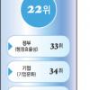 [생각나눔] 국내평가 “22위” 해외평가 “38위”