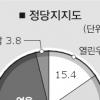 [5·31 표심(하)] 與지지율 저소득층14.5·고소득층19.5%