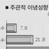 [5·31 표심(하)] 중도화 현상속 막판 좌·우 결집