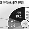 [무너지는 학교(上)] 학부모·학생 교권 침해 실태