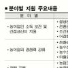 농수산 분야 예산 20% 증액