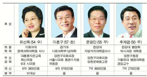 [5·31 지방선거 서울 구청장 후보들] 양천구