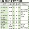 미분양도 택지지구라면 중장기 재테크 겨냥해볼만