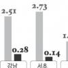 [서울 강남권 아파트 시황] 부동산 재건축·중대형 매매가 상승세 여전