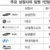 [경제정책 돋보기] 기업임원 개별 연봉 공개 논란