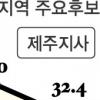 [5·31 지방선거 D-2 막판 판세점검] 3대 격전지 제주·대전·광주