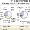 [신용평가기관 집중분석] “외국 빅3 독식 막자” 토종업체 비상