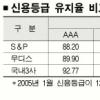 [신용평가기관 집중분석] “기업문화 이해” 토종 장점 집중부각