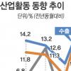 경기 둔화조짐 ‘뚜렷’