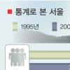 [Zoom in 서울] 1995년→2005년 서울생활 이렇게 변했다