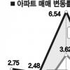 “아파트값 하반기 더 하락”