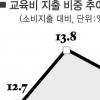 교육비 월 31만원…사상 최고