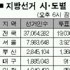 최대 접전 제주 67.3% ‘최고’