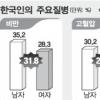 성인33% 비만·고혈압
